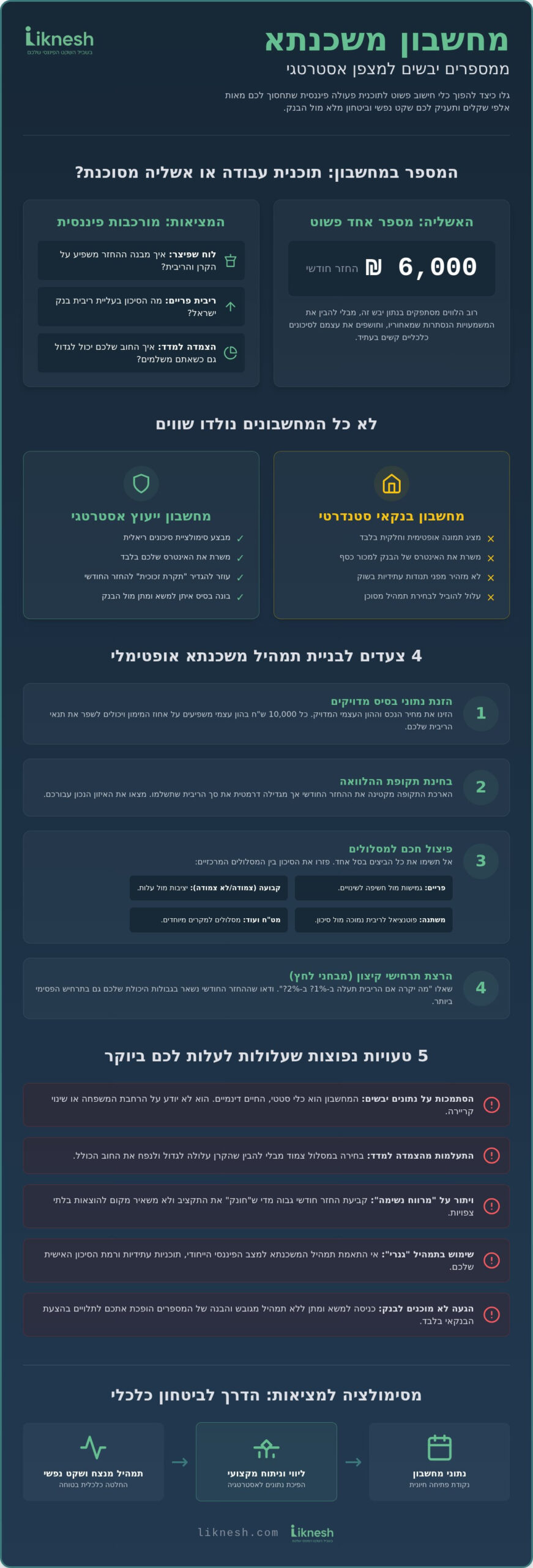 מחשבון משכנתא ייעוץ: המדריך המלא לתכנון חכם וחיסכון מקסימלי (2026)