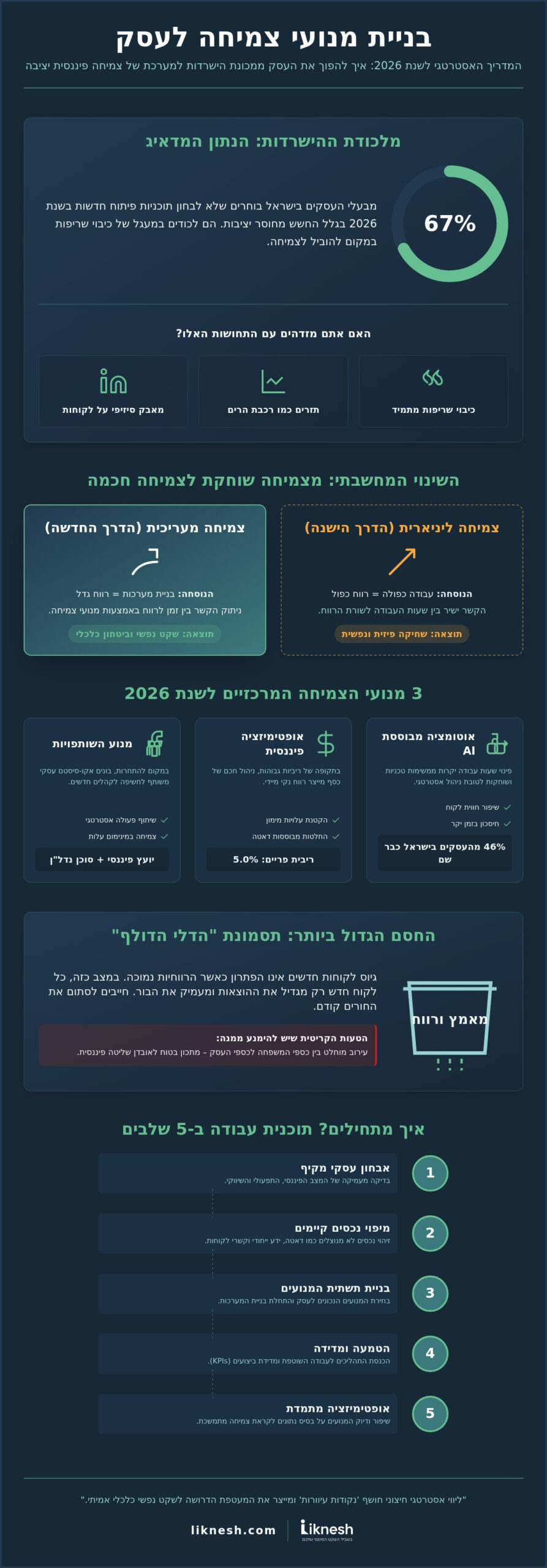 בניית מנועי צמיחה לעסק: המדריך האסטרטגי להגדלת רווחיות בשנת 2026