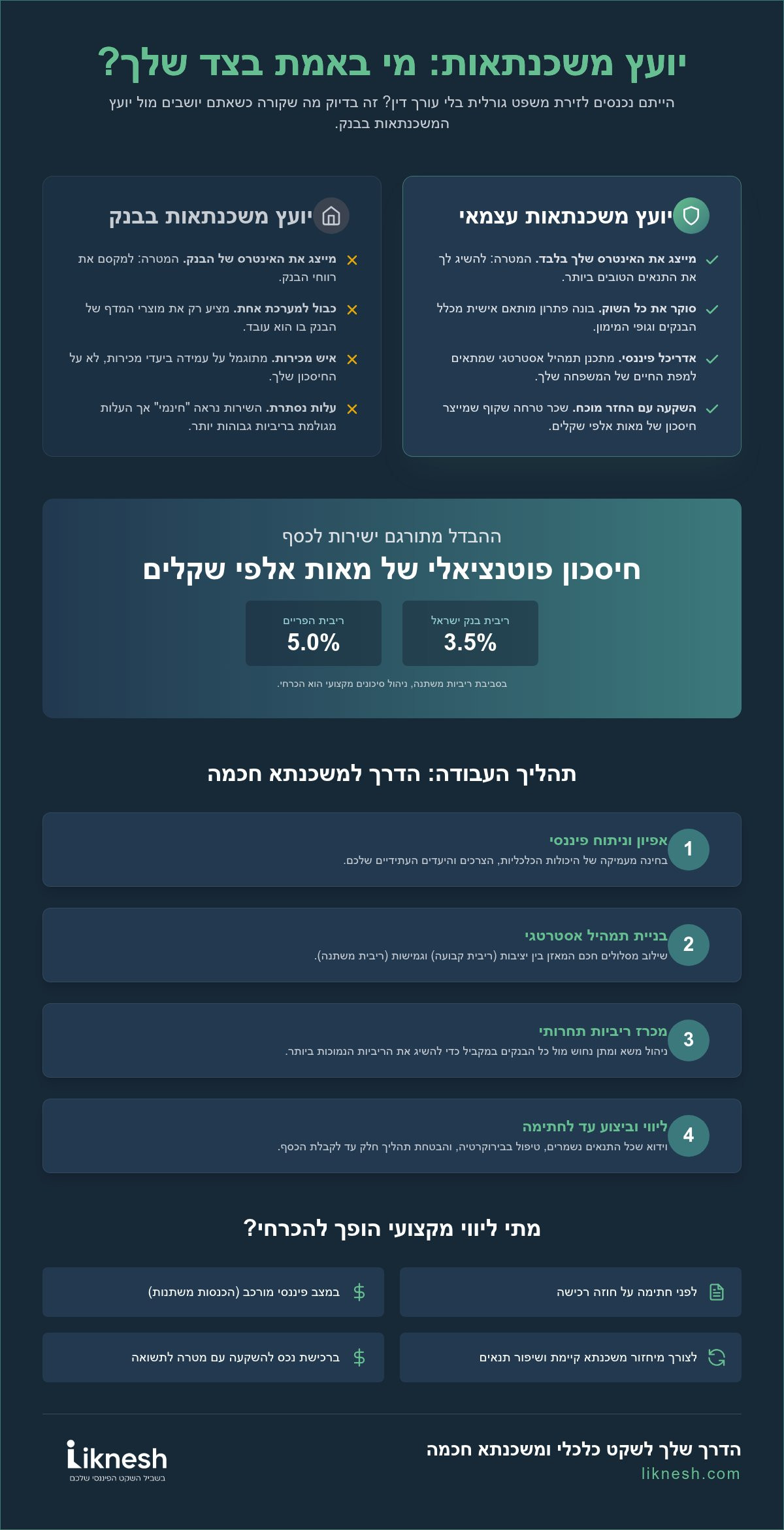 יועץ משכנתאות עצמאי: המדריך המלא לחיסכון וביטחון כלכלי ב-2026