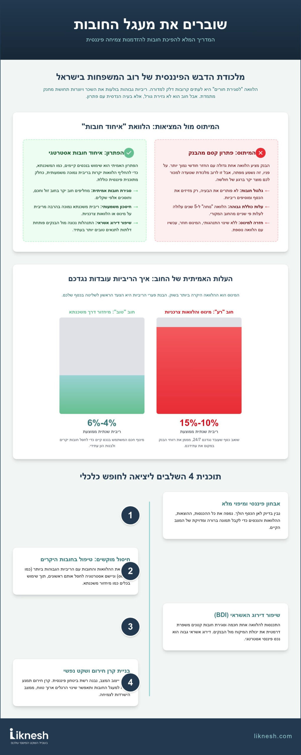 פתרונות לצמצום חובות משפחתיים: המיתוסים שמשאירים אתכם במינוס והאמת שתשחרר אתכם