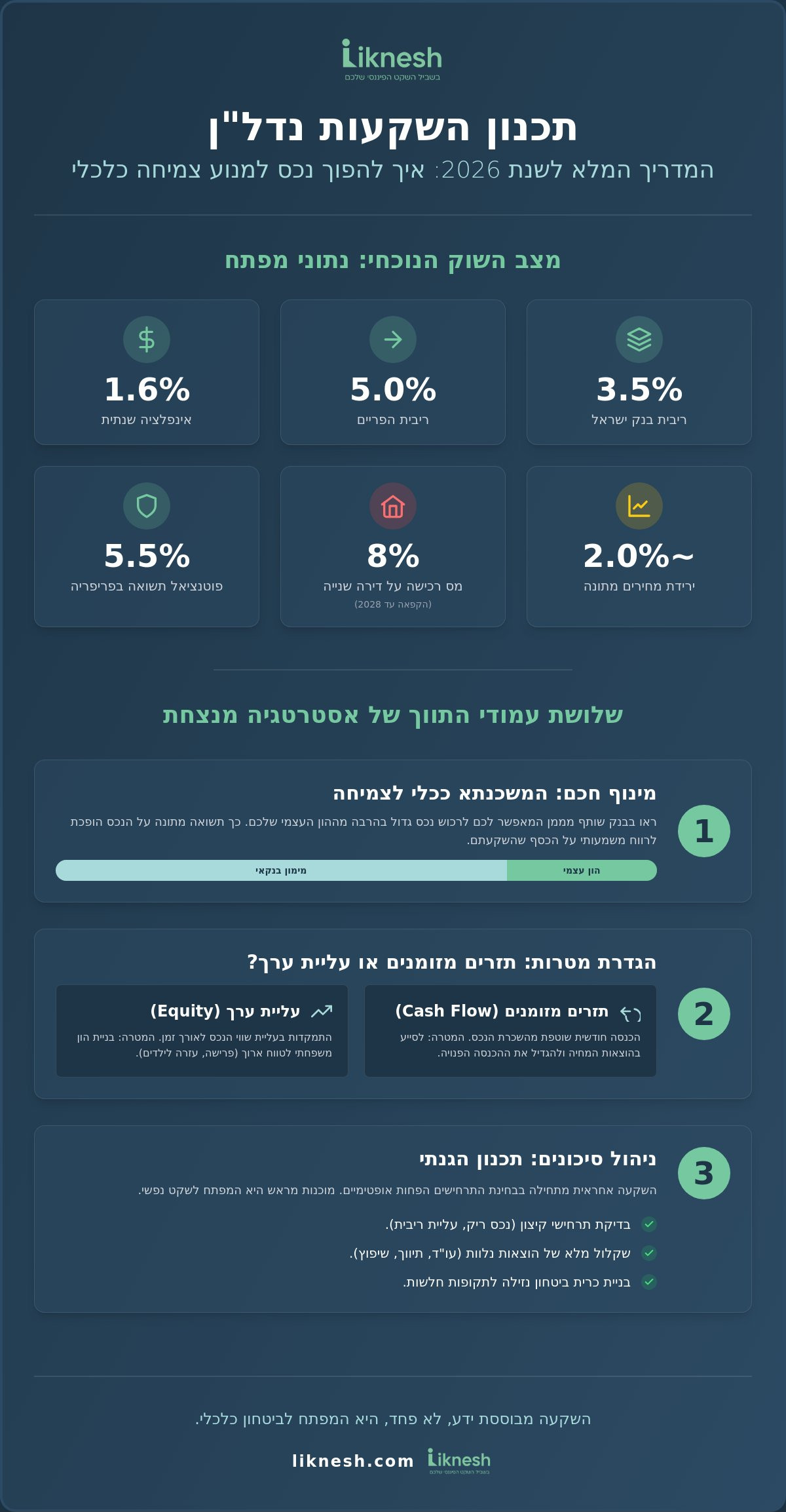 תכנון השקעות נדל"ן 2026: המדריך המלא לבניית אסטרטגיית הון משפחתית