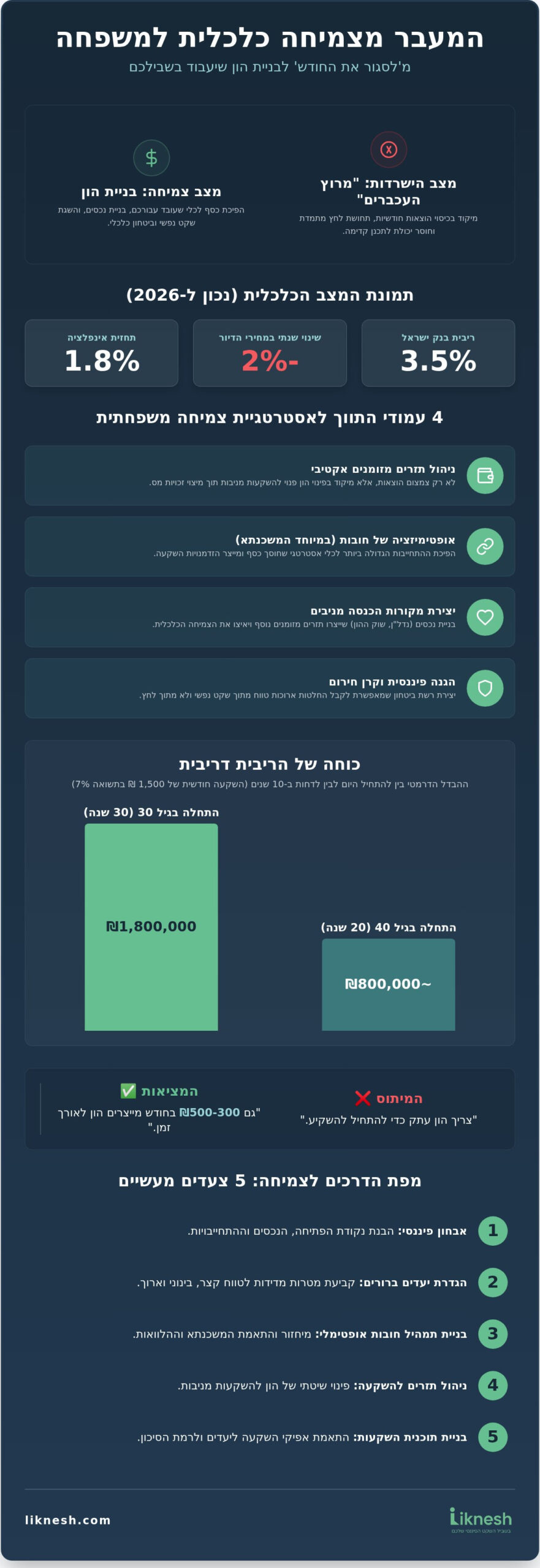 צמיחה כלכלית למשפחה: המדריך המלא לתכנון פיננסי ארוך טווח ב-2026