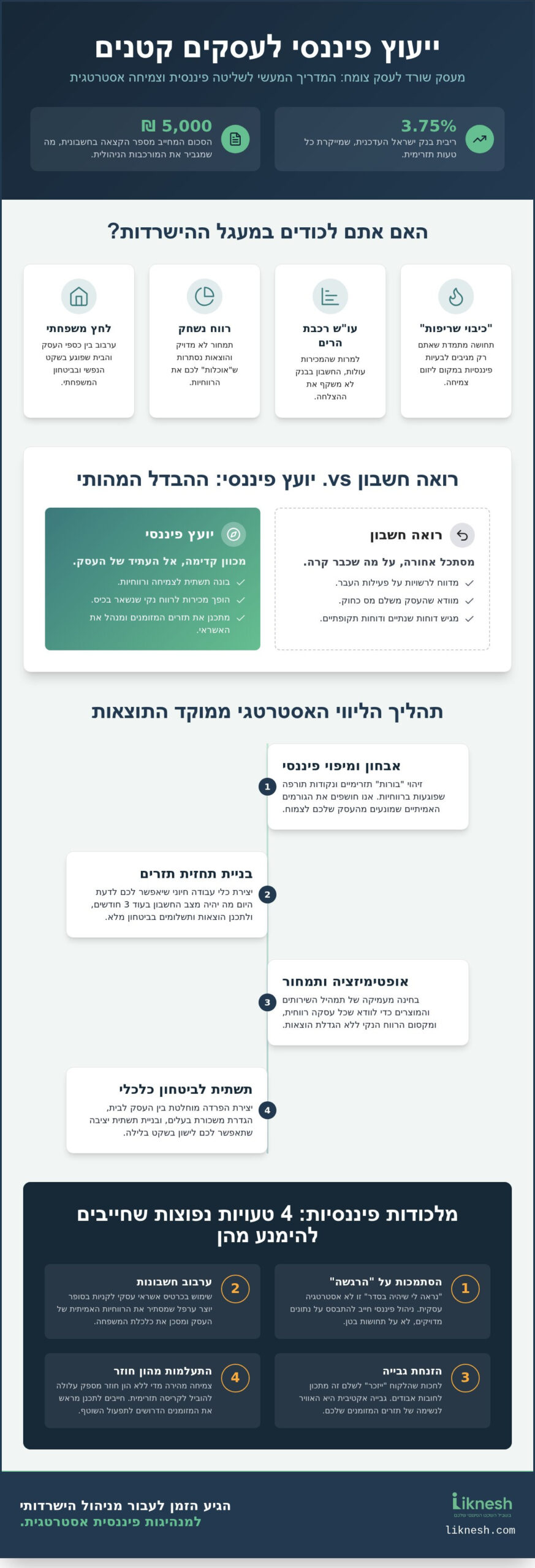 ייעוץ פיננסי לעסקים קטנים: המדריך המלא לצמיחה וביטחון כלכלי ב-2026