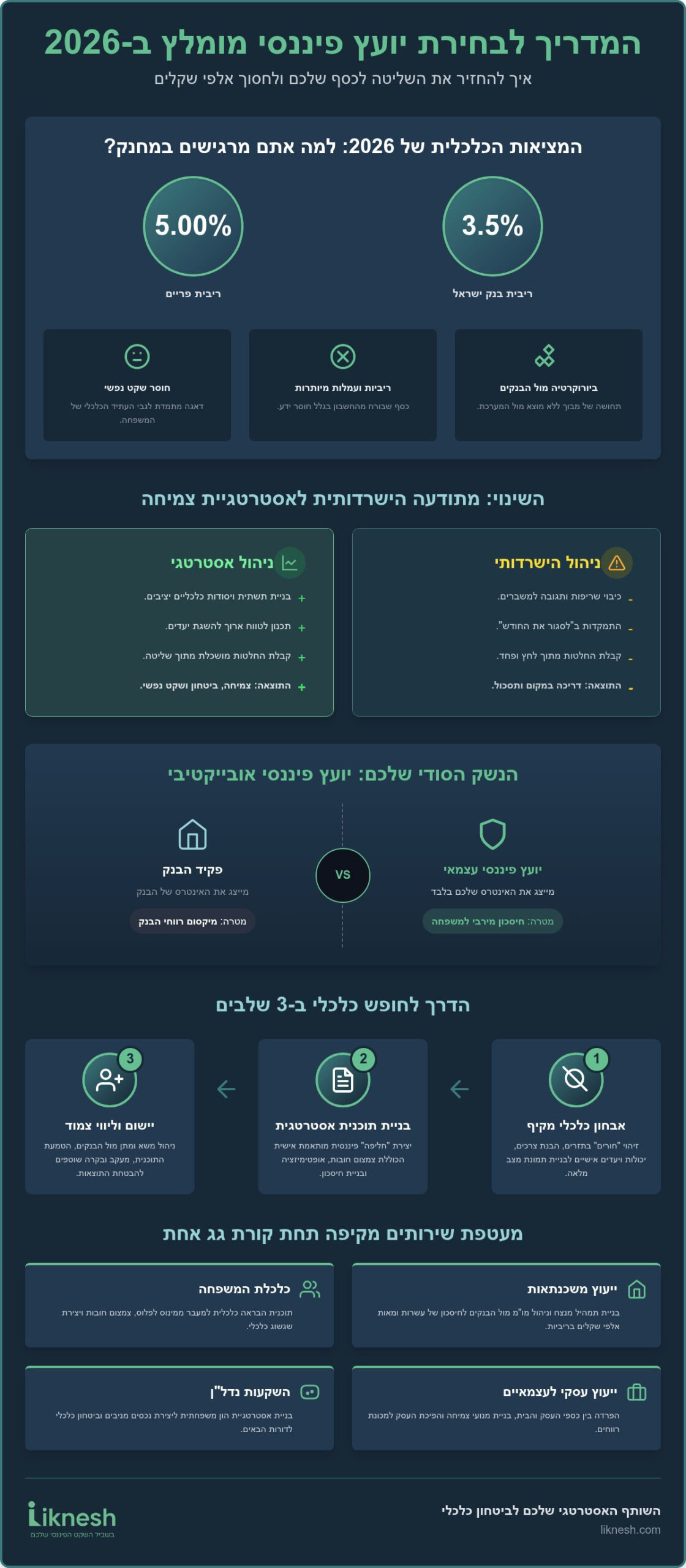 יועץ פיננסי מומלץ: המדריך המלא לבחירה נכונה ושקט כלכלי ב-2026