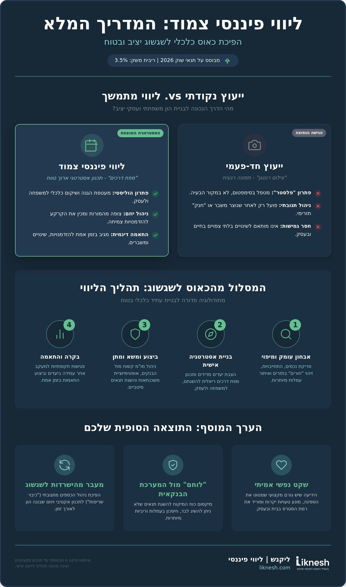 ליווי פיננסי צמוד: המדריך המלא לשקט נפשי וצמיחה כלכלית ב-2026