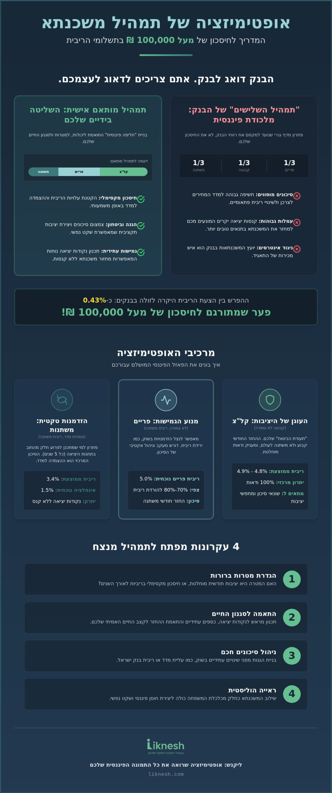 אופטימיזציה של תמהיל משכנתא: המדריך המלא לחיסכון של מאות אלפי שקלים (2026)