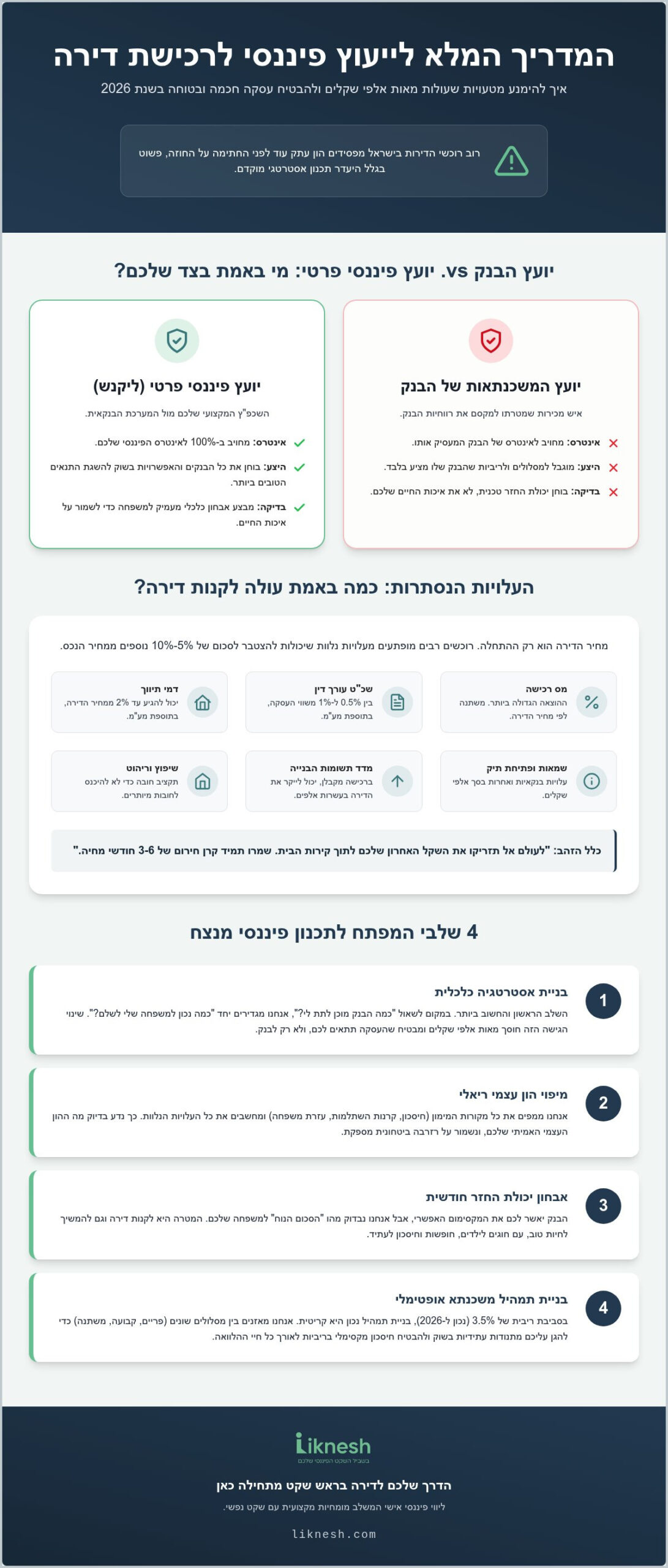 ייעוץ פיננסי לרכישת דירה: המדריך המלא לתכנון חכם וחיסכון במאות אלפי שקלים (2026)