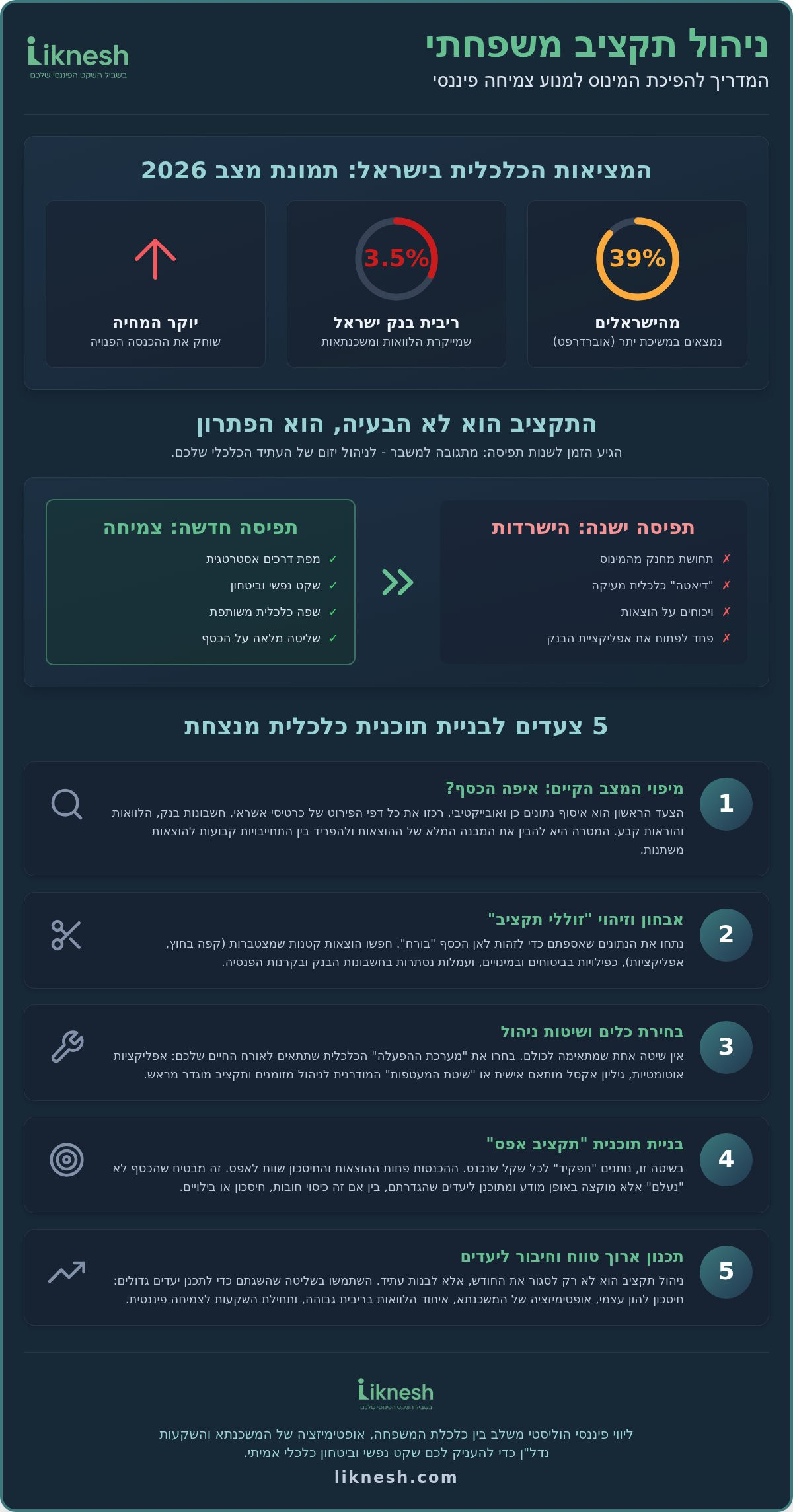 ניהול תקציב משפחתי: המדריך המלא לשקט נפשי כלכלי ב-2026