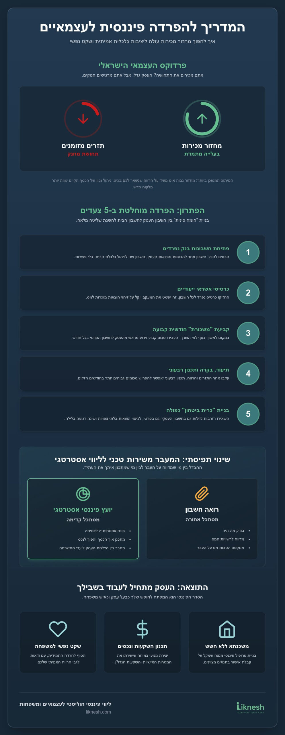 ייעוץ פיננסי לעצמאיים: המדריך המלא לניהול הכסף בין העסק לבית