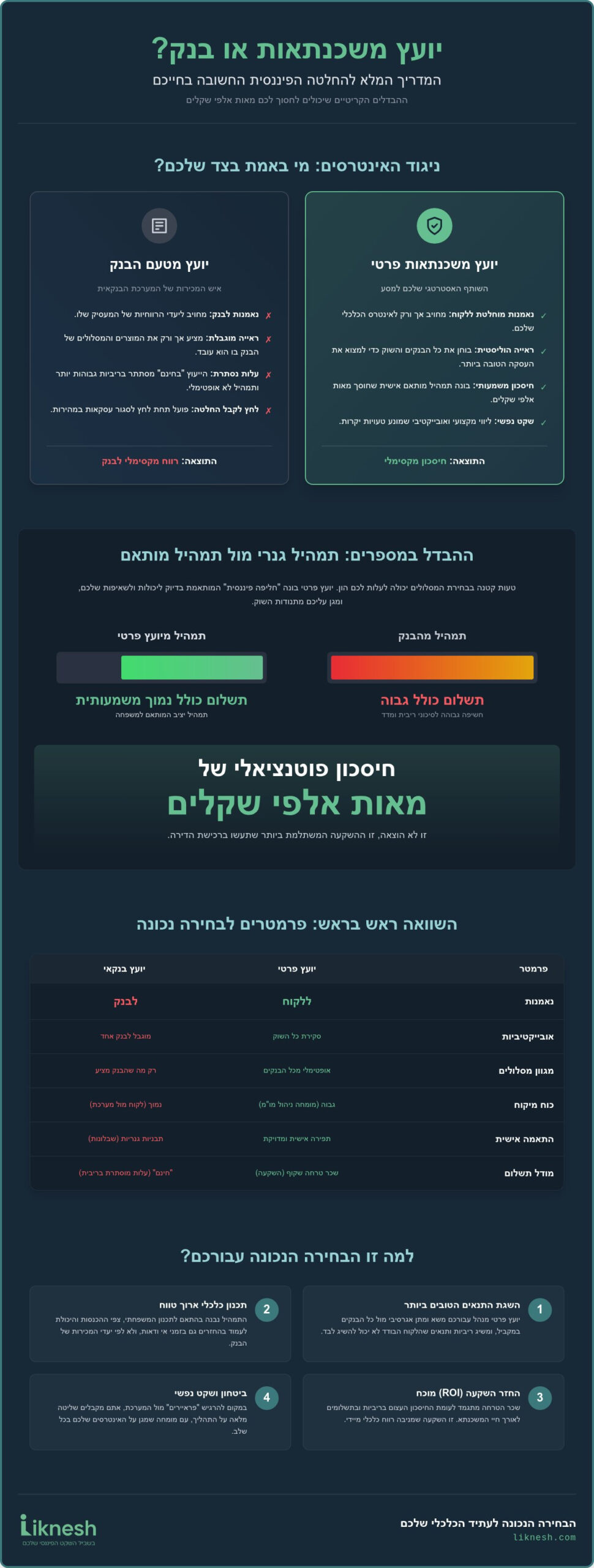יועץ משכנתאות או בנק: מי באמת דואג לאינטרס הכלכלי שלכם ב-2026?
