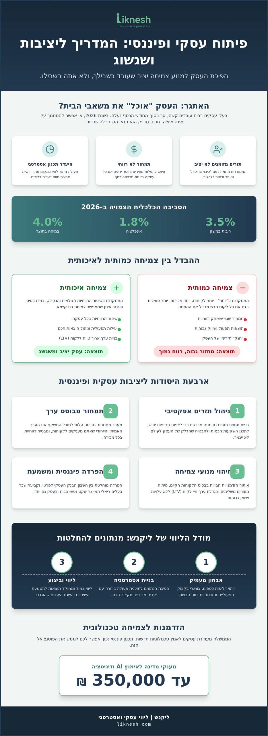 פיתוח עסקי ופיננסי: המדריך המלא לצמיחה רווחית ויציבות בשנת 2026