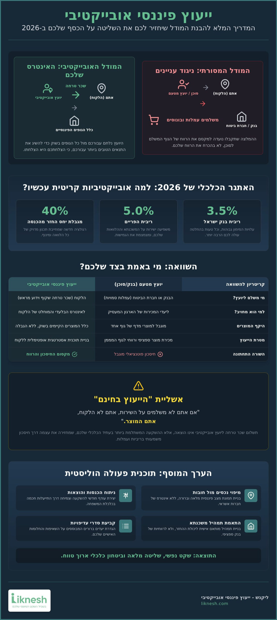 ייעוץ פיננסי אובייקטיבי: המדריך המלא לבחירה חכמה וביטחון כלכלי ב-2026