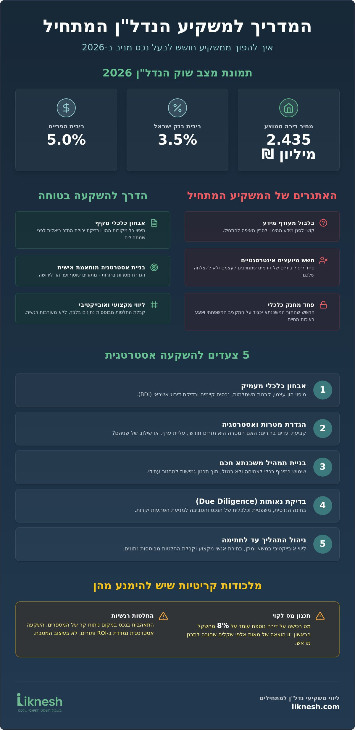 ליווי למשקיעי נדל"ן מתחילים: המדריך המלא לבניית הון וביטחון כלכלי (2026)