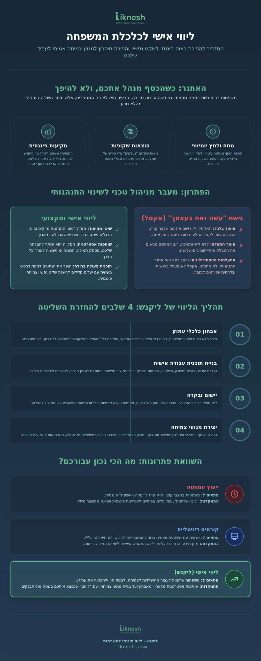 ליווי אישי לכלכלת המשפחה: המדריך המלא לשקט נפשי וצמיחה פיננסית ב-2026