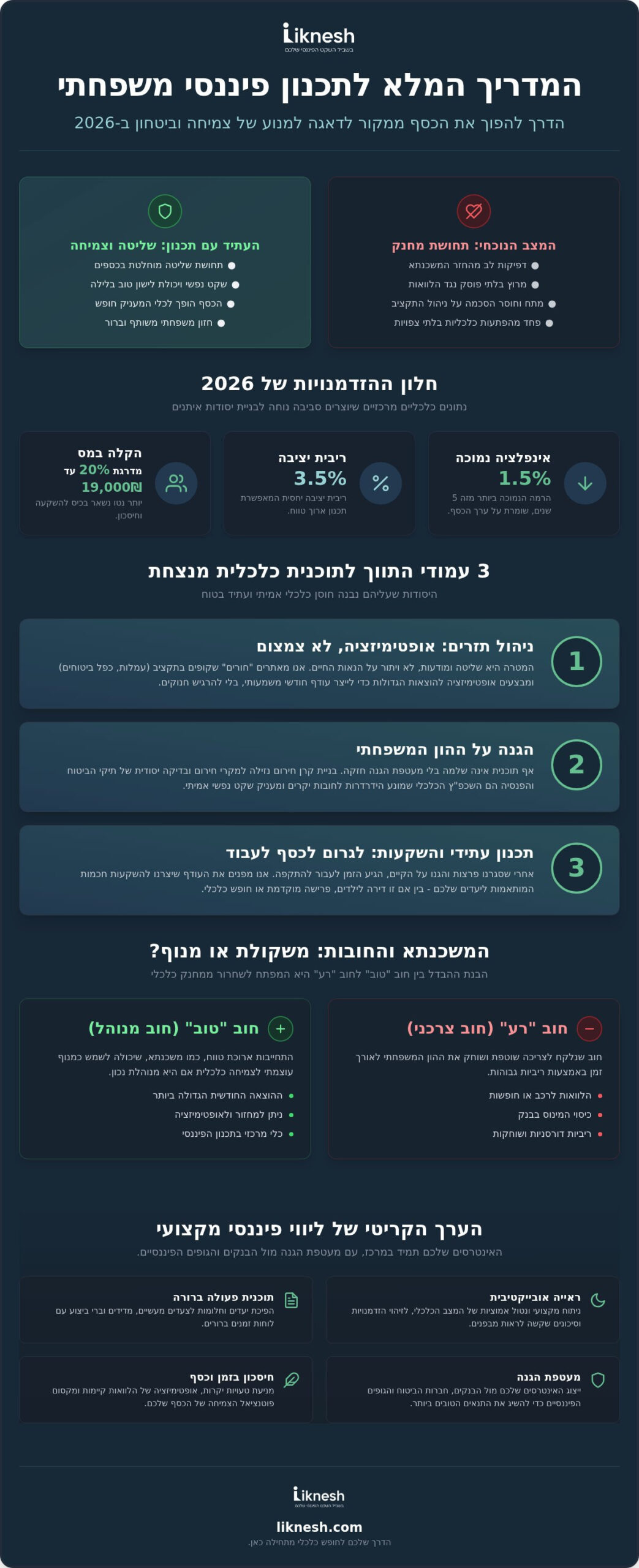 תכנון פיננסי למשפחה: המדריך המלא לשקט כלכלי וצמיחה בשנת 2026