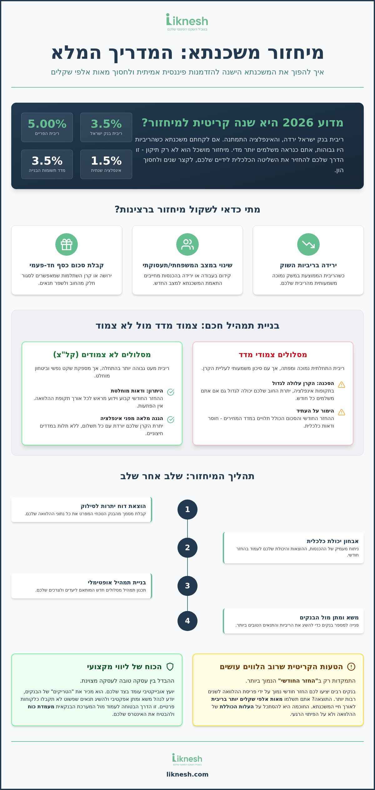 מיחזור משכנתא: המדריך המעשי לבניית תמהיל אופטימלי וחיסכון במאות אלפי שקלים (2026)