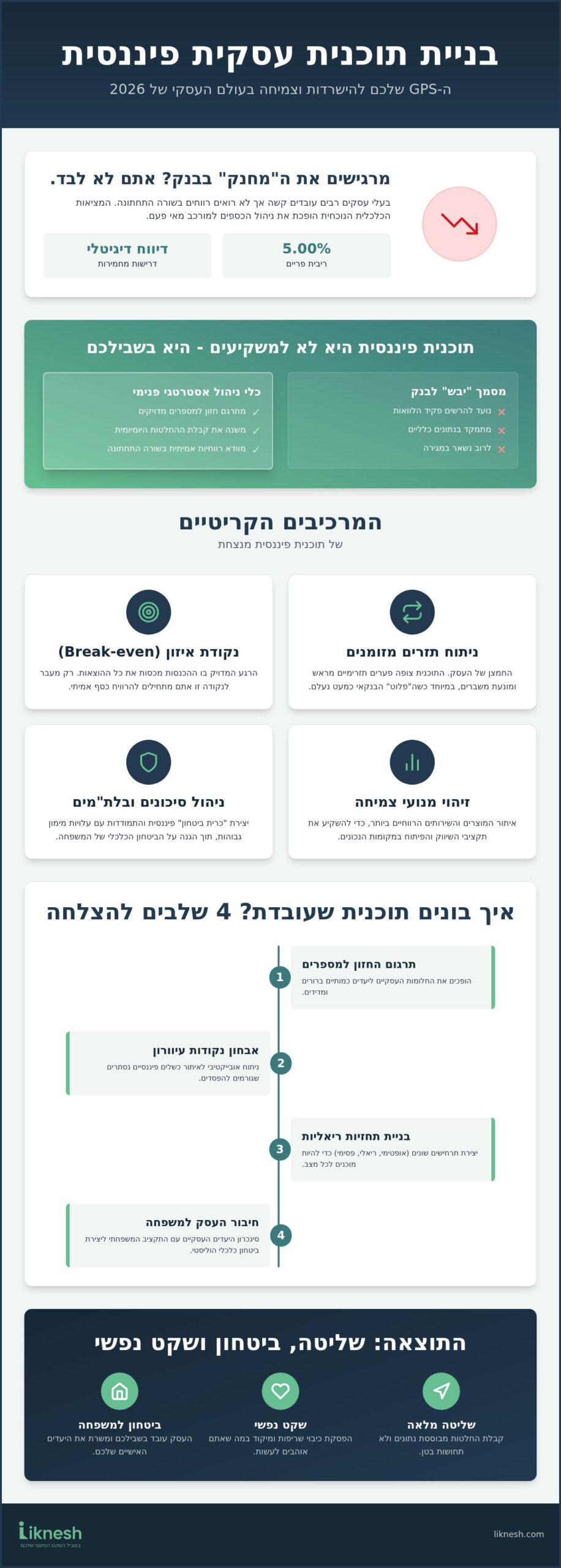 בניית תוכנית עסקית פיננסית: המדריך המלא לצמיחה וביטחון כלכלי ב-2026
