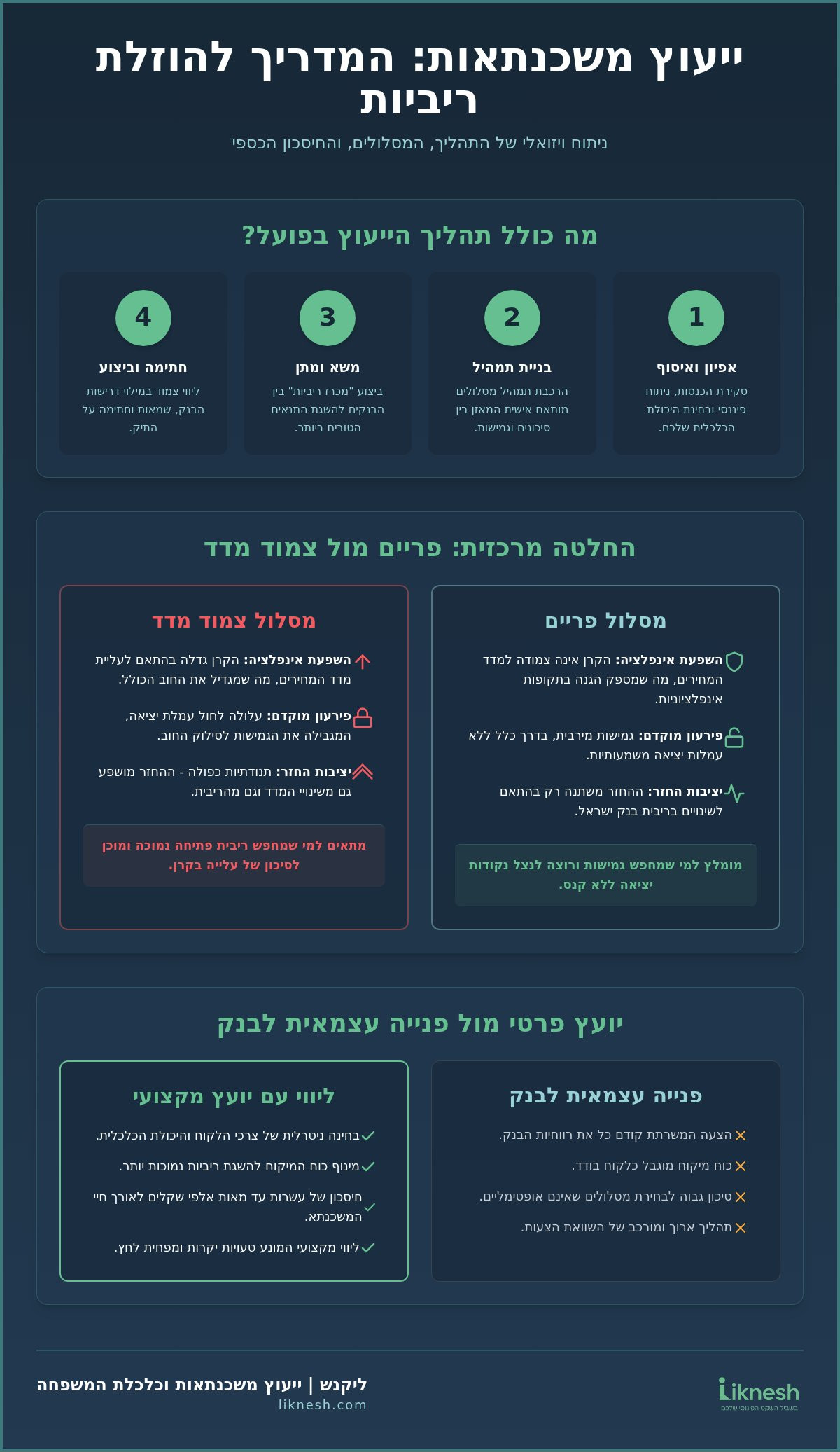 ייעוץ לקיחת משכנתא – טיפים ושיטות עבודה מומלצות