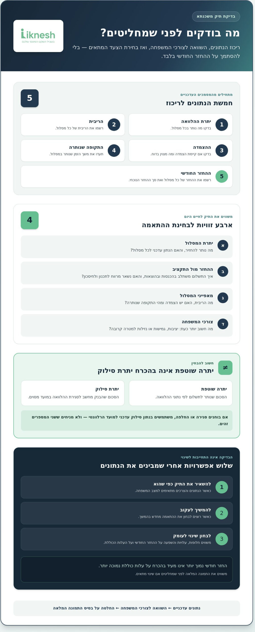 בדיקת תיק משכנתא קיים: כך תבינו מה יש לכם ומה כדאי לבדוק
