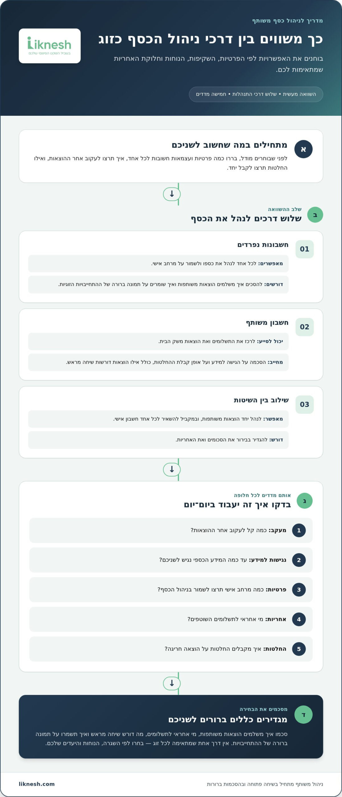 ייעוץ פיננסי לזוגות לפני נישואין: איך לבחור נכון ב־2026